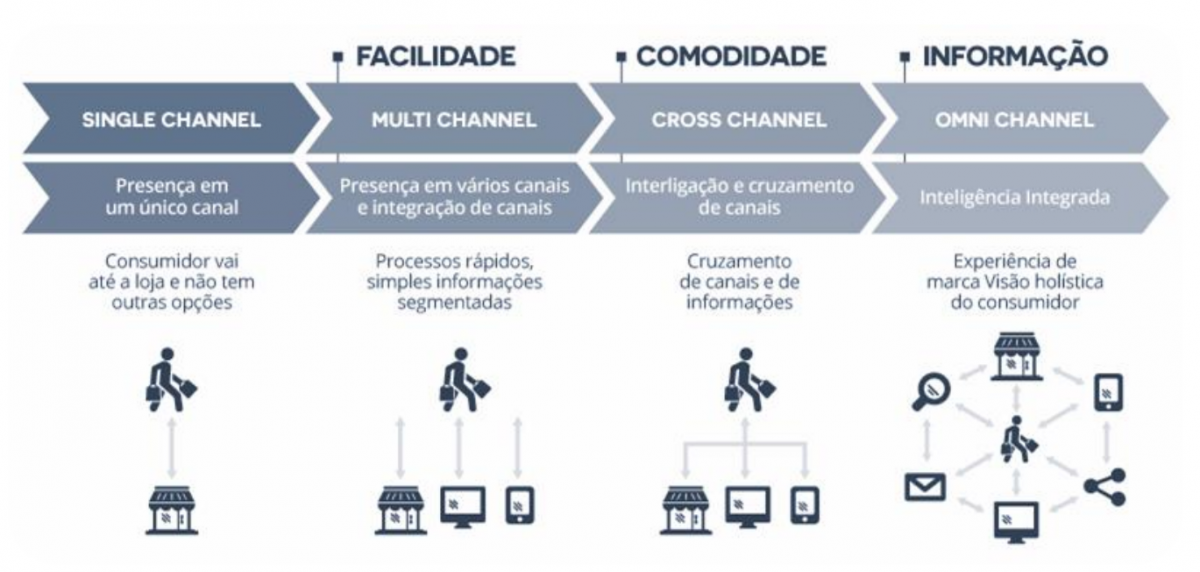 Infográfico mostrando a evolução do single channel para o omni channel.