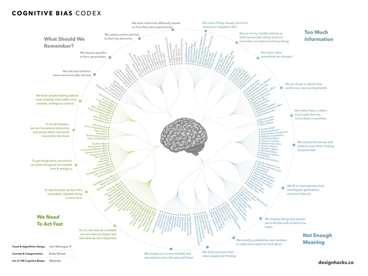 Códex com todos os vieses cognitivos conhecidos.