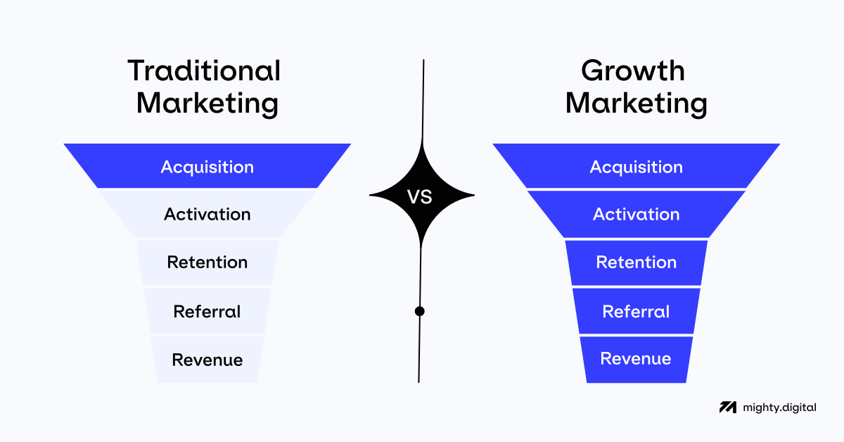 Infográfico comparativo entre marketing tradicional e growth marketing.