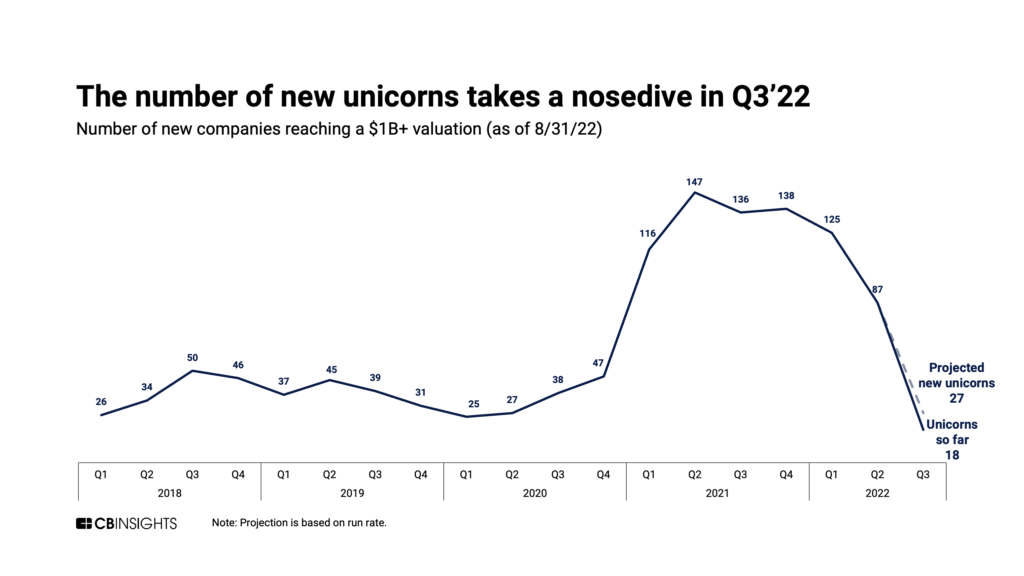 Gráfico mostrando a queda no número de unicórnios a partir do 3ºtrimestre de 2022.