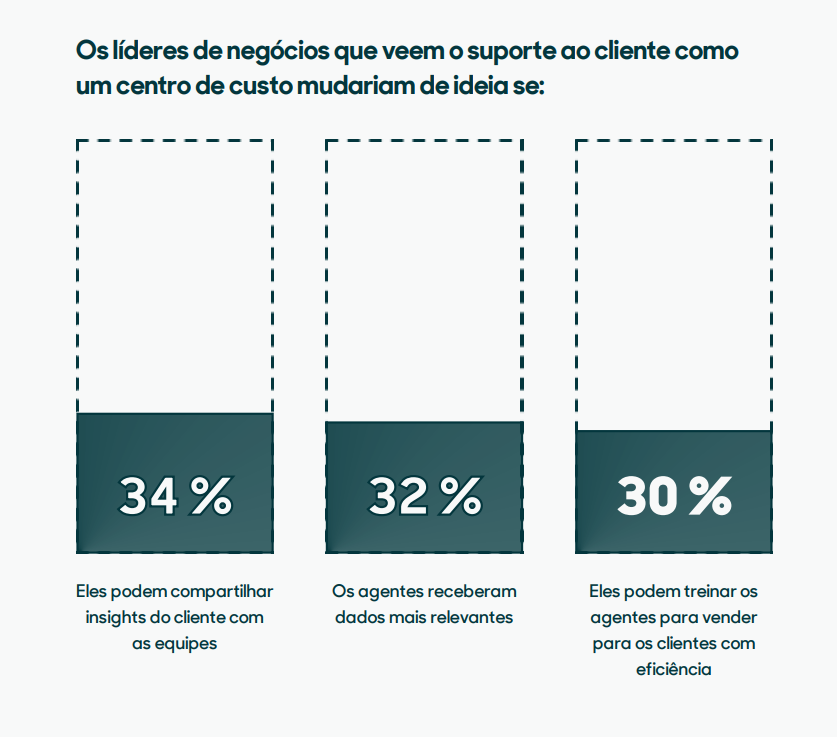 Gráfico mostrando a opinião dos líderes entrevistados sobre o atendimento ao cliente e em quais hipóteses eles poderiam de ideia sobre o assunto.