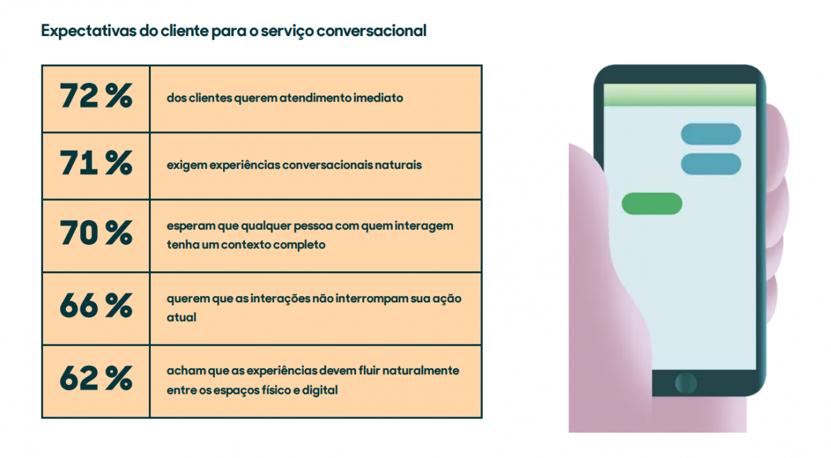 Infográfico com as expectativas do cliente para o serviço conversacional: 72% querem atendimento imediato, 71% querem conversas naturais, 70% querem interação em um contexto completo, 66% querem que as interações não interrompam sua ação atual e 62% acham que as experiências devem fluir naturalmente entre os espaços físico e digital.