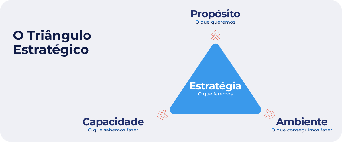 Representação visual do Triângulo Estratégico