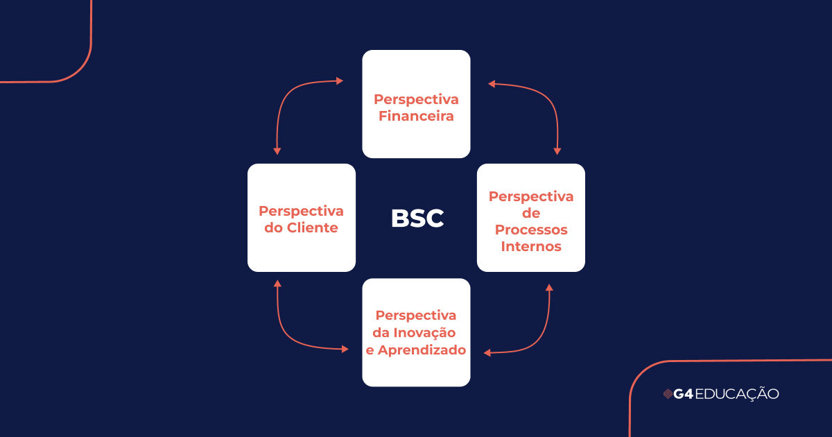 Representação visual do framework do Balanced Scoreboard