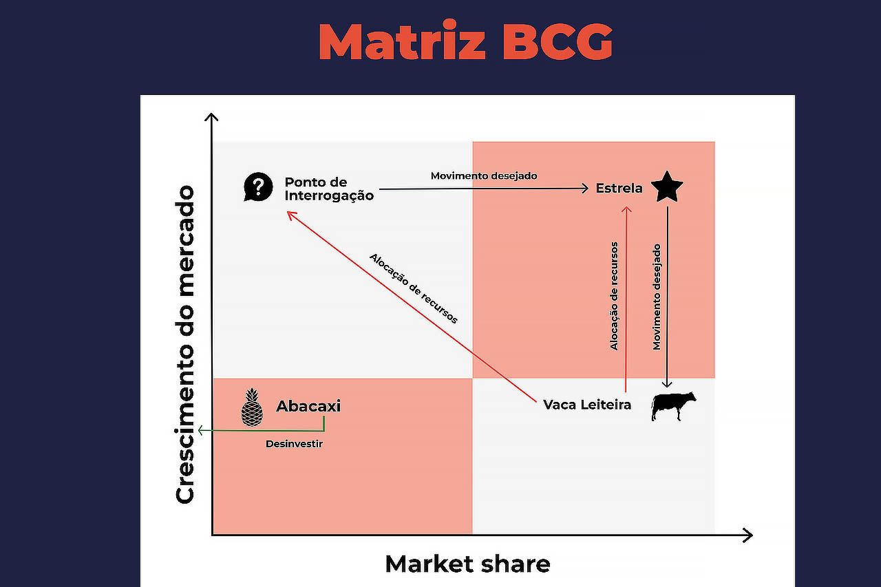 Gráfico representativo da Matriz BCG