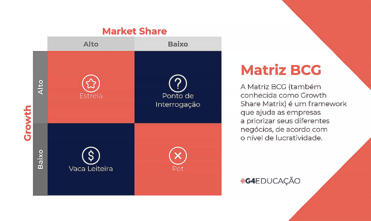 Imagem representação da Matriz BCG