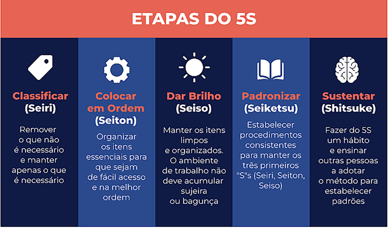 Imagem ilustrativa das etapas do 5S
