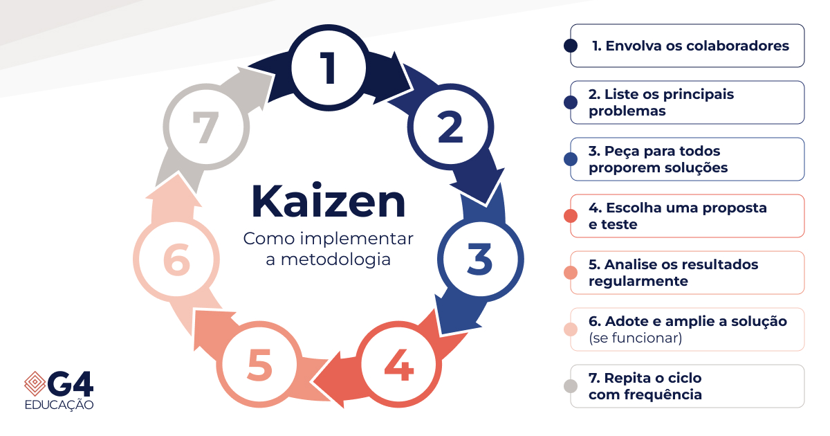 Como implementar a metodologia Kaizen 