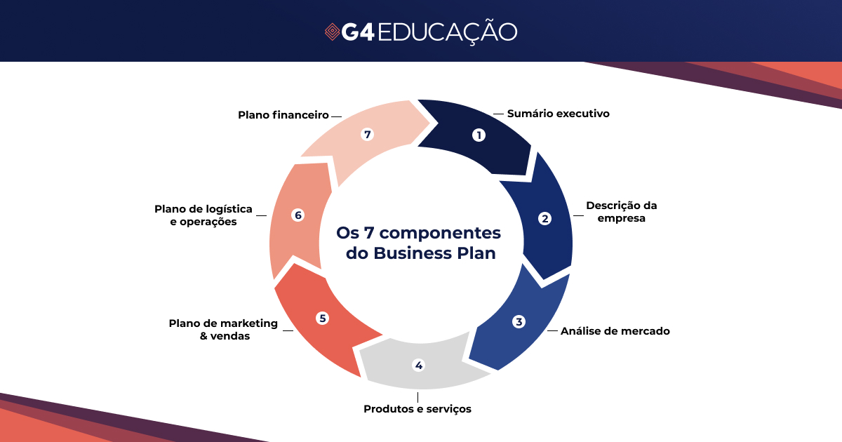 Imagem ilustrativa do processo do Business Plan