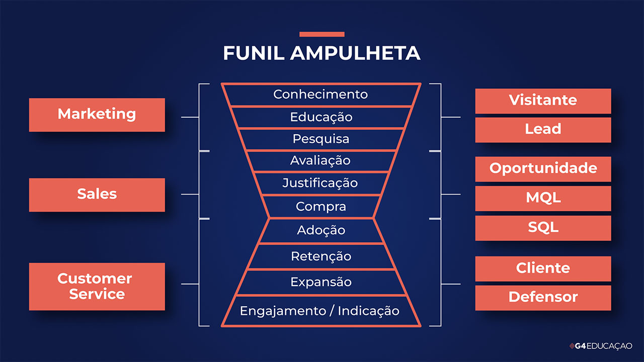 Etapas do Funil Ampulheta: retenção, construção de lealdade até chegar à indicação