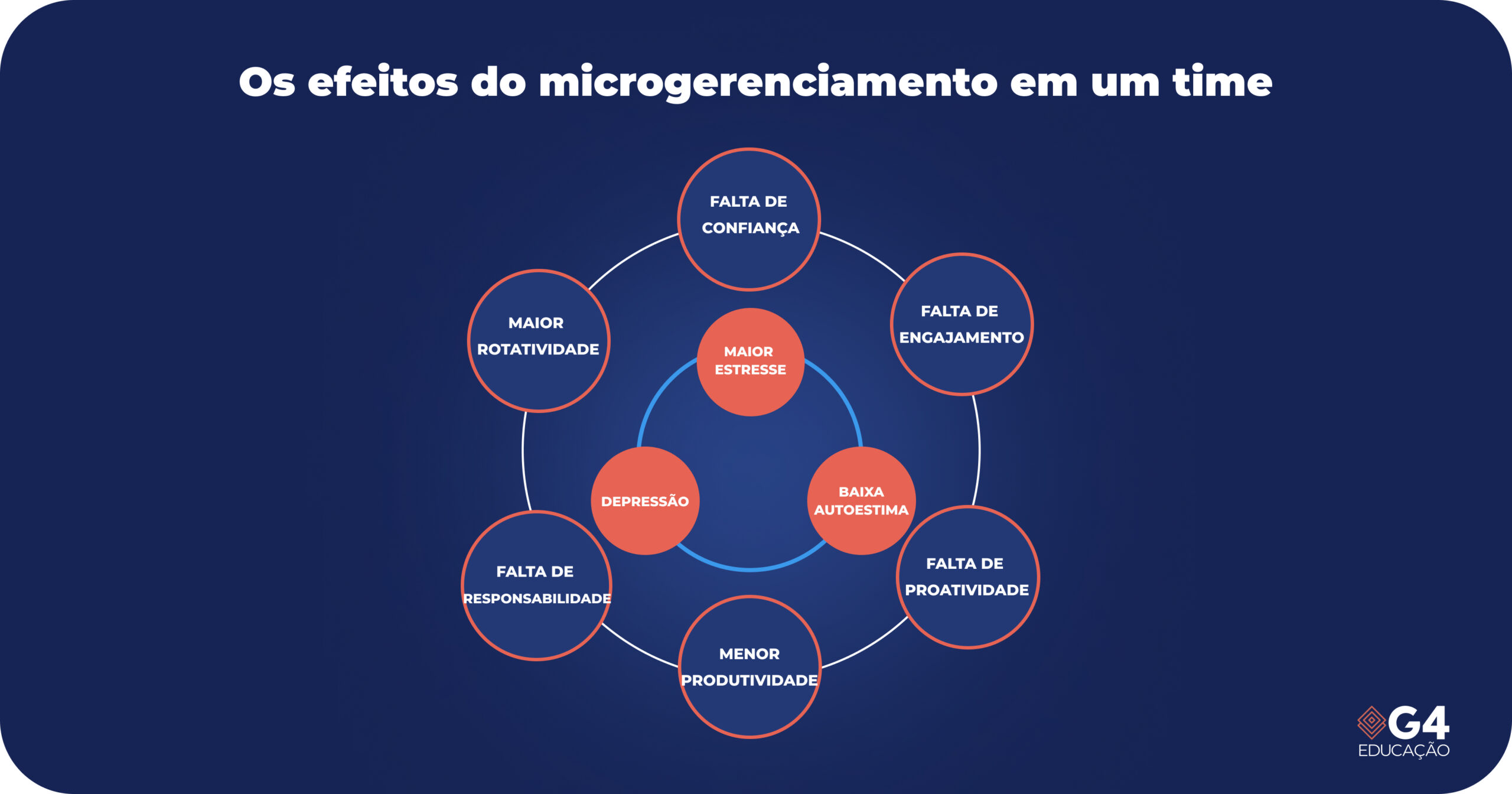 Os efeitos do microgerenciamento em um time