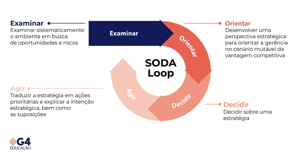 Imagem ilustrativa do SODA Loop do clico OODA