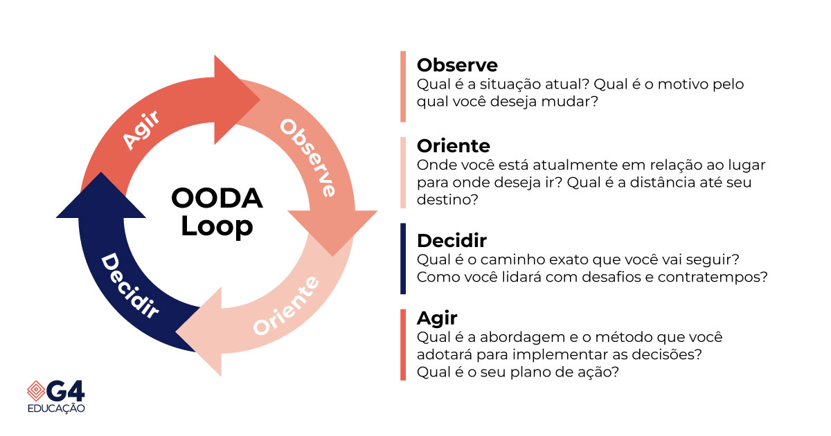 Imagem ilustrativa de como funciona o framework Ciclo OODA