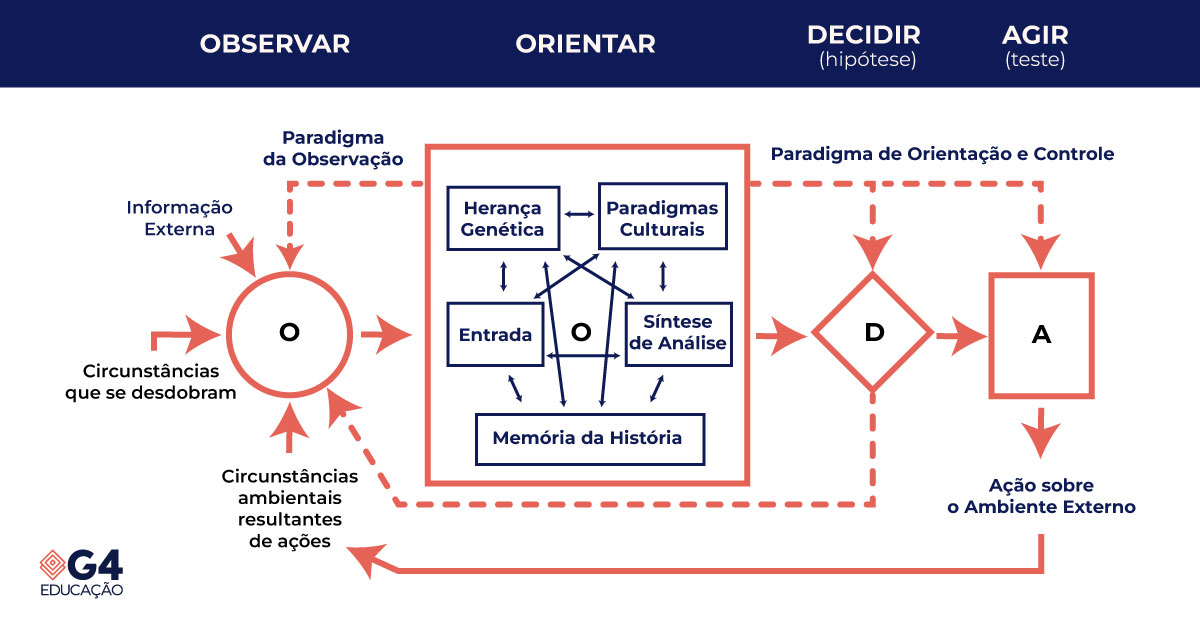 Imagem ilustrativa do fluxo de acontecimentos do OODA