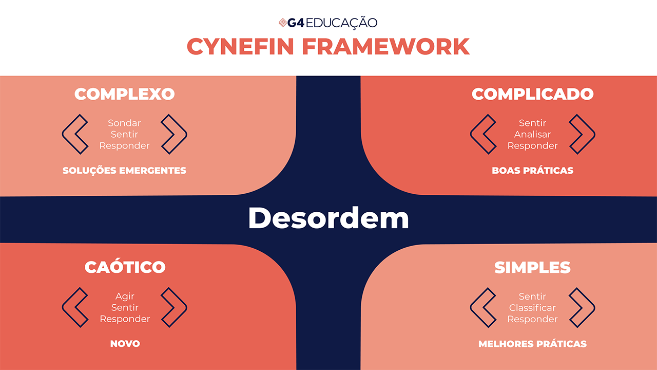 Cynefin Framework: estrutura pensada para classificar um problema ou decisão e oferecer uma resposta que esteja de acordo