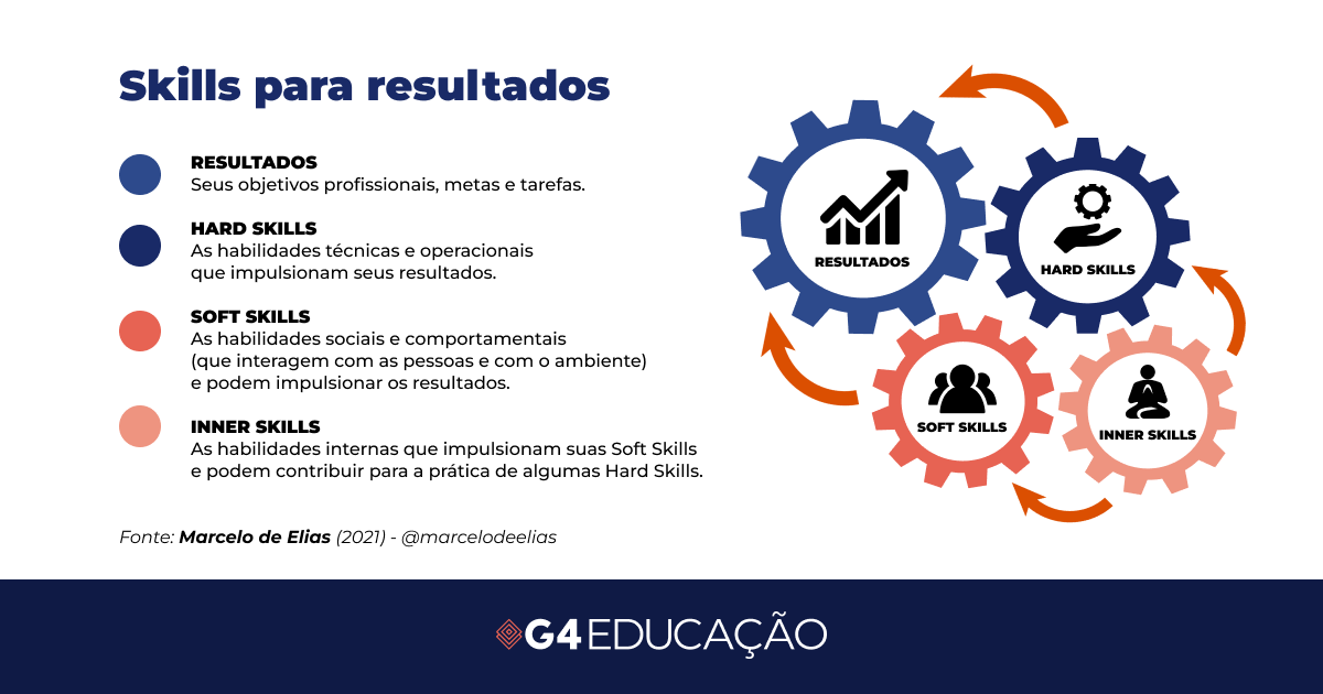 Reprodução do framework de Hard, Soft e Inner Skills, criado pelo professor Marcelo de Elias