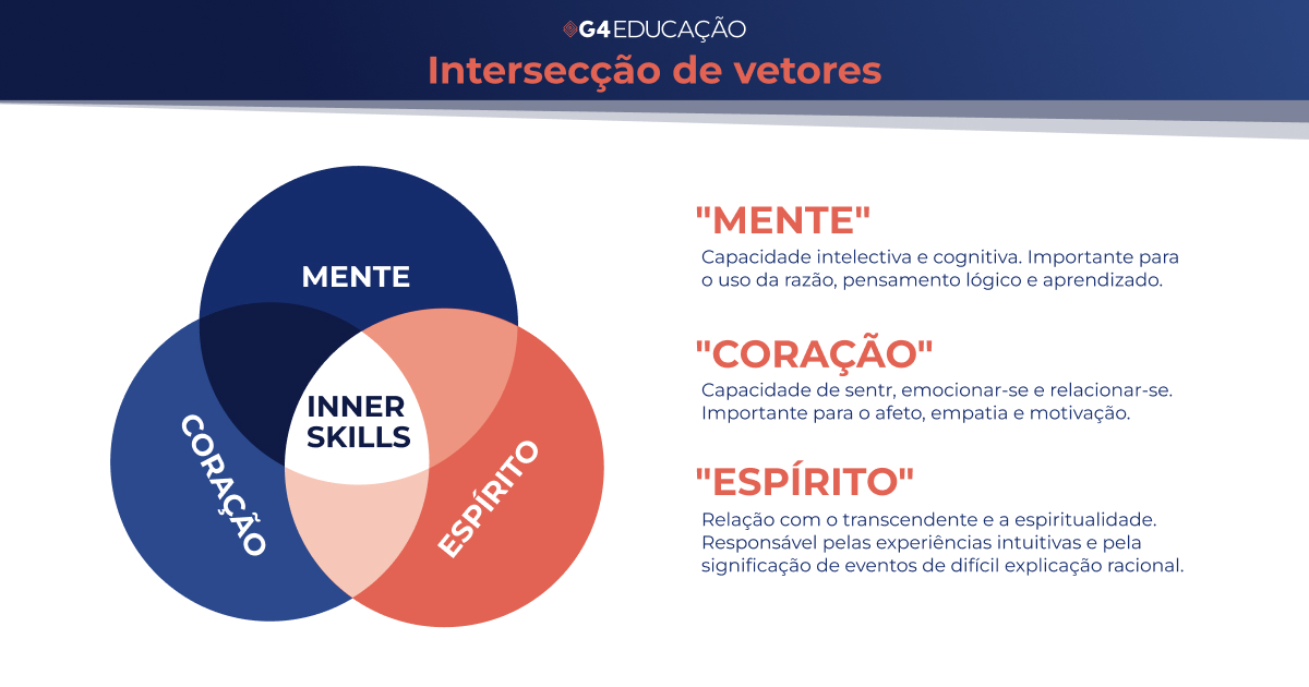 Intersecção de vetores mente, coração e espirito