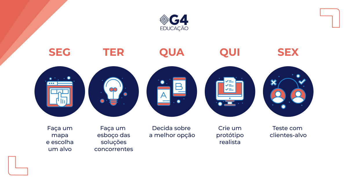 Cronograma padrão do Design Sprint 