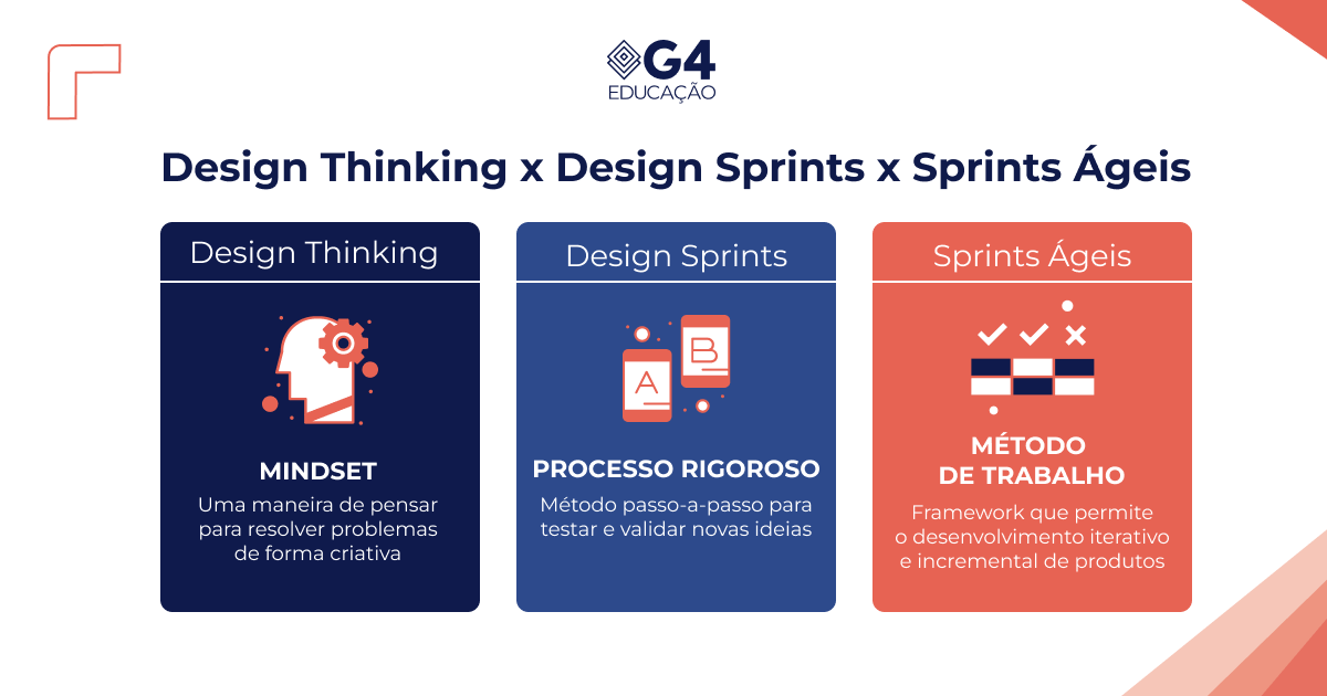 A diferença entre Design Thinking, Design Sprints e Sprints ágeis