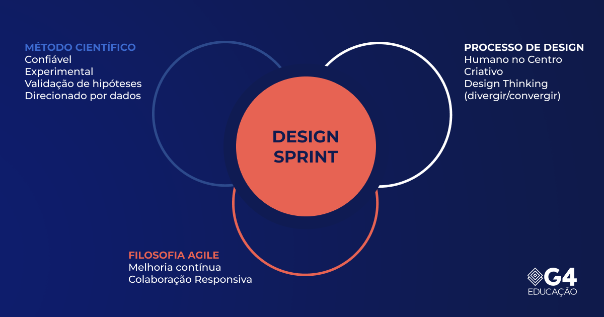 Imagem representativa dos processos do Design Sprint