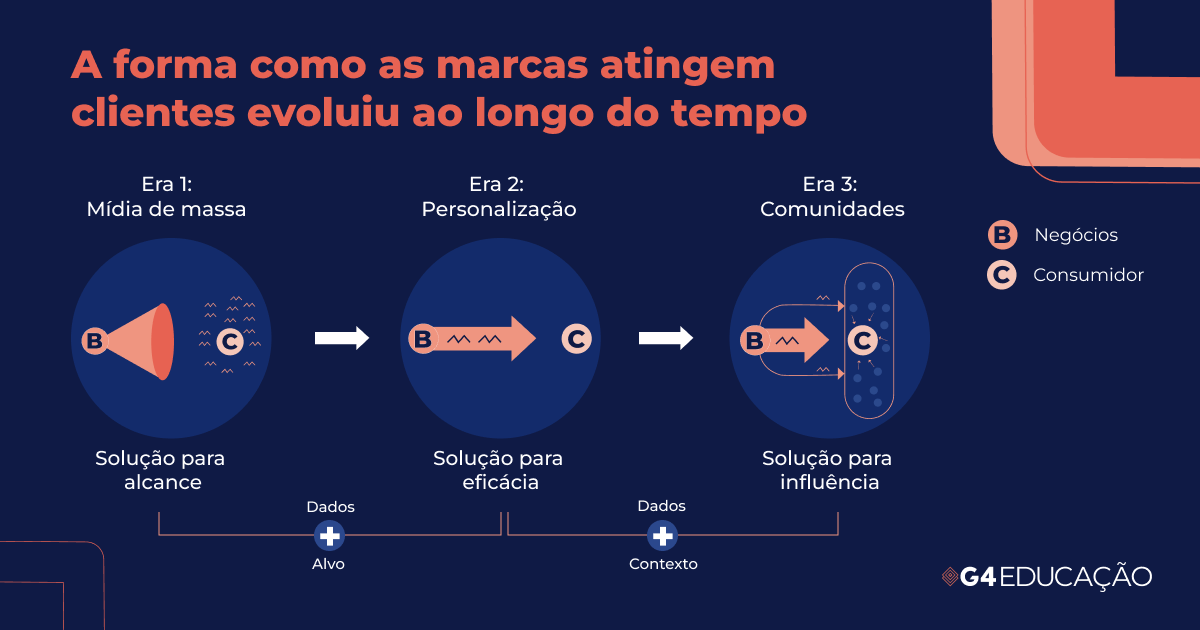 Estudo da McKinsey mostra como as marcas evoluíram ao longo do tempo através do Flywheel Marketing
