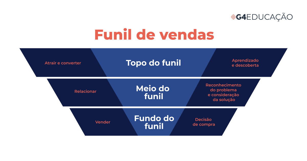 Imagem demonstrando como funciona um funil de vendas