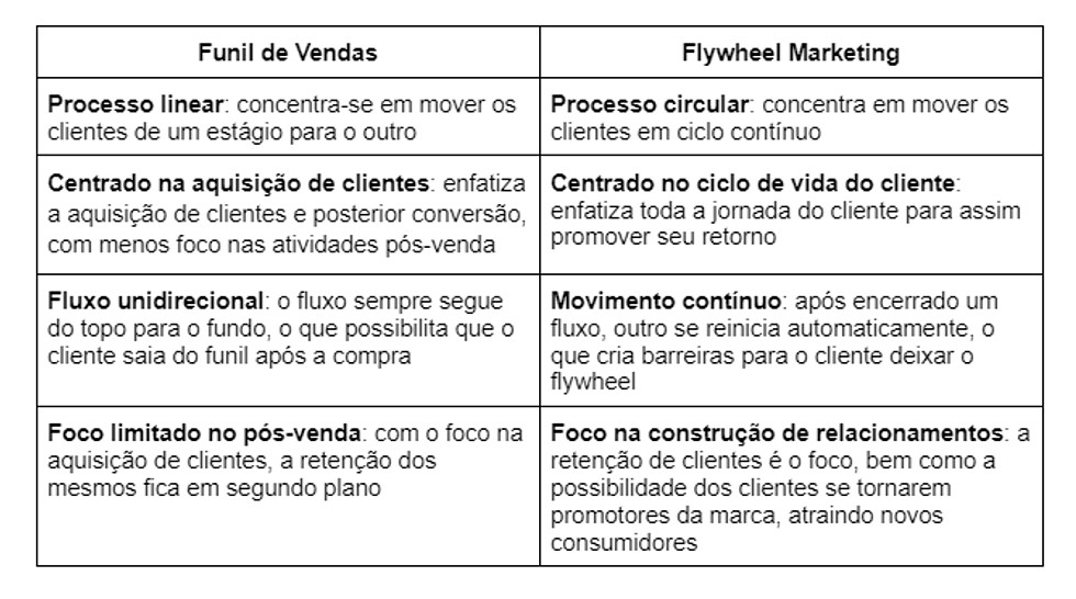 Caracteristicas do Funil de Vendas e do Flywheel Marketing