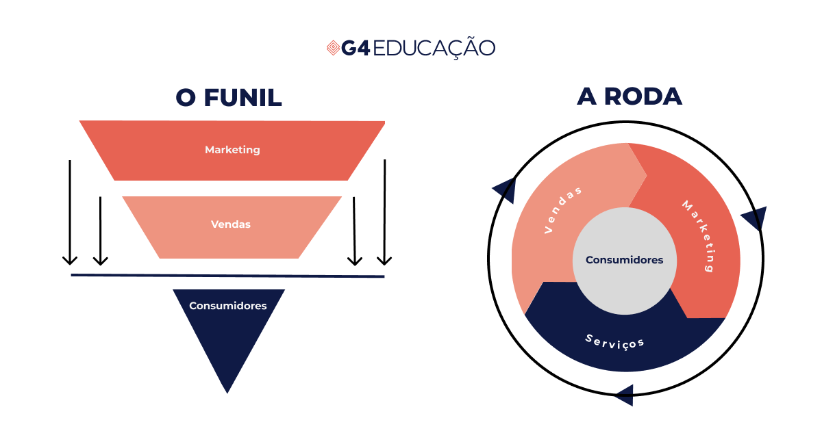 Entendendo a diferença entre o Flywheel Marketing e o Funil de Vendas