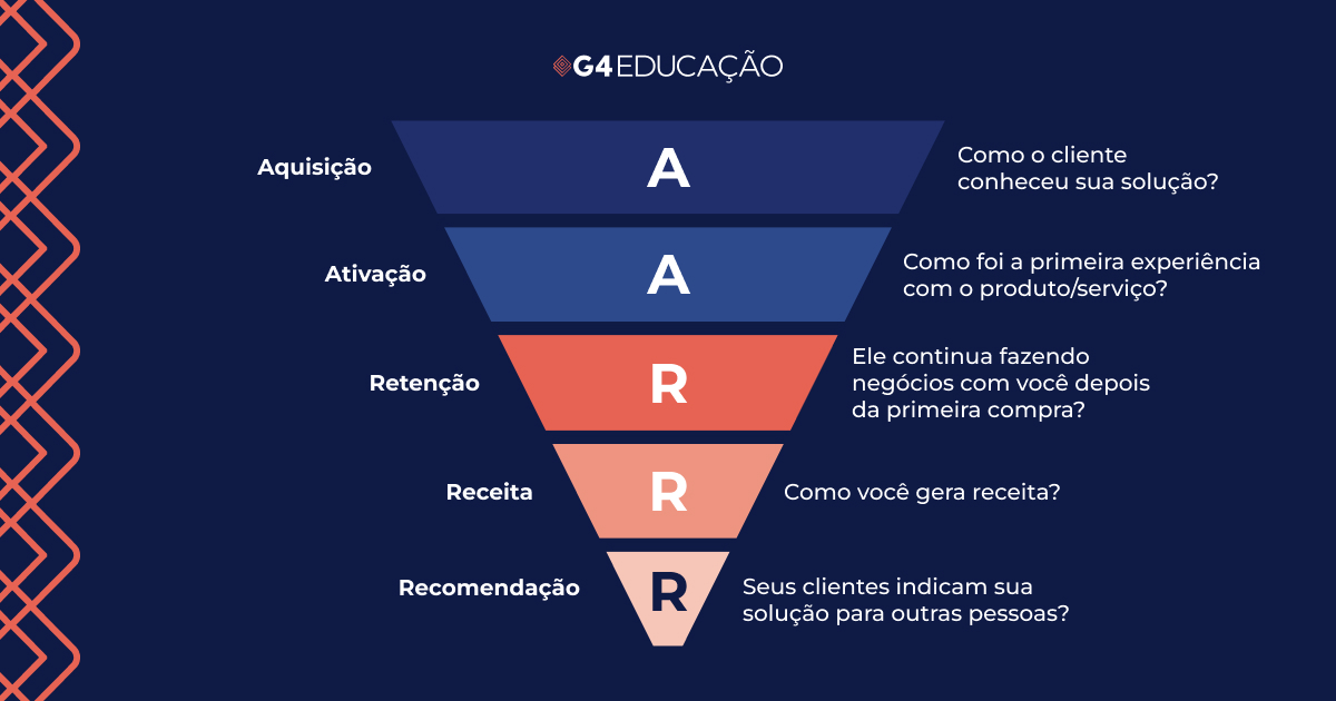 Representação ilustrada do framework do Funil Pirata