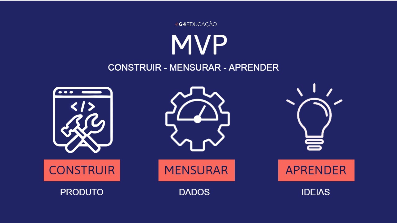 Fluxo de organização para construir, mensurar e aprender em um MVP 