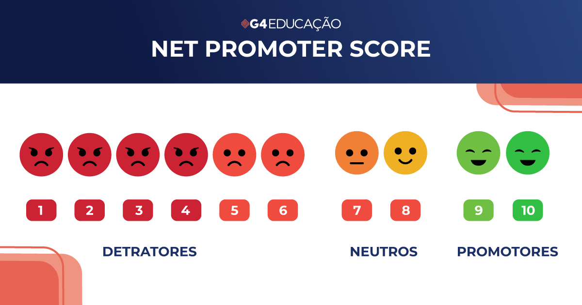 Representação ilustrada do Net Promoter Score