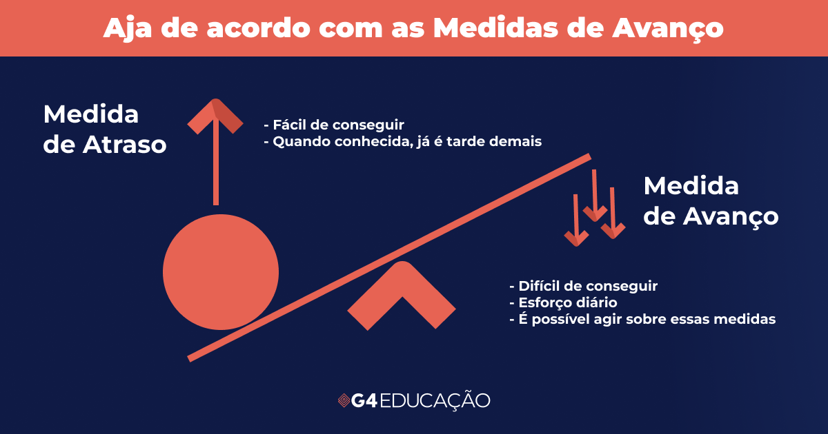 Representação ilustrada do framework Medidas de Avanço usado para balancear Lag Measure e Lead Measure