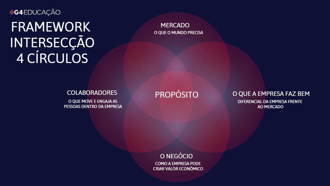Representação ilustrada do Framework Intersecção de 4 Círculos