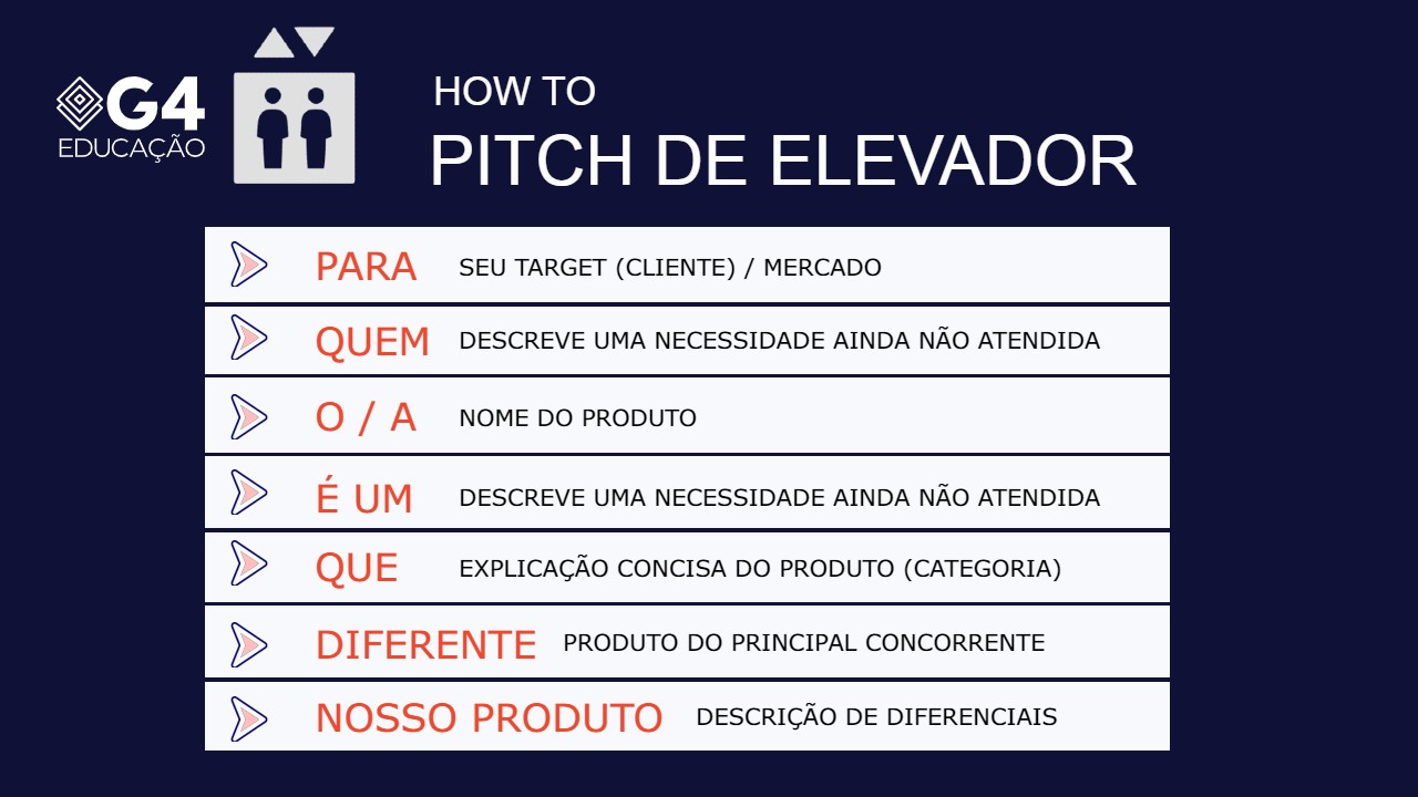 Representação visual de como fazer o pitch do elevador