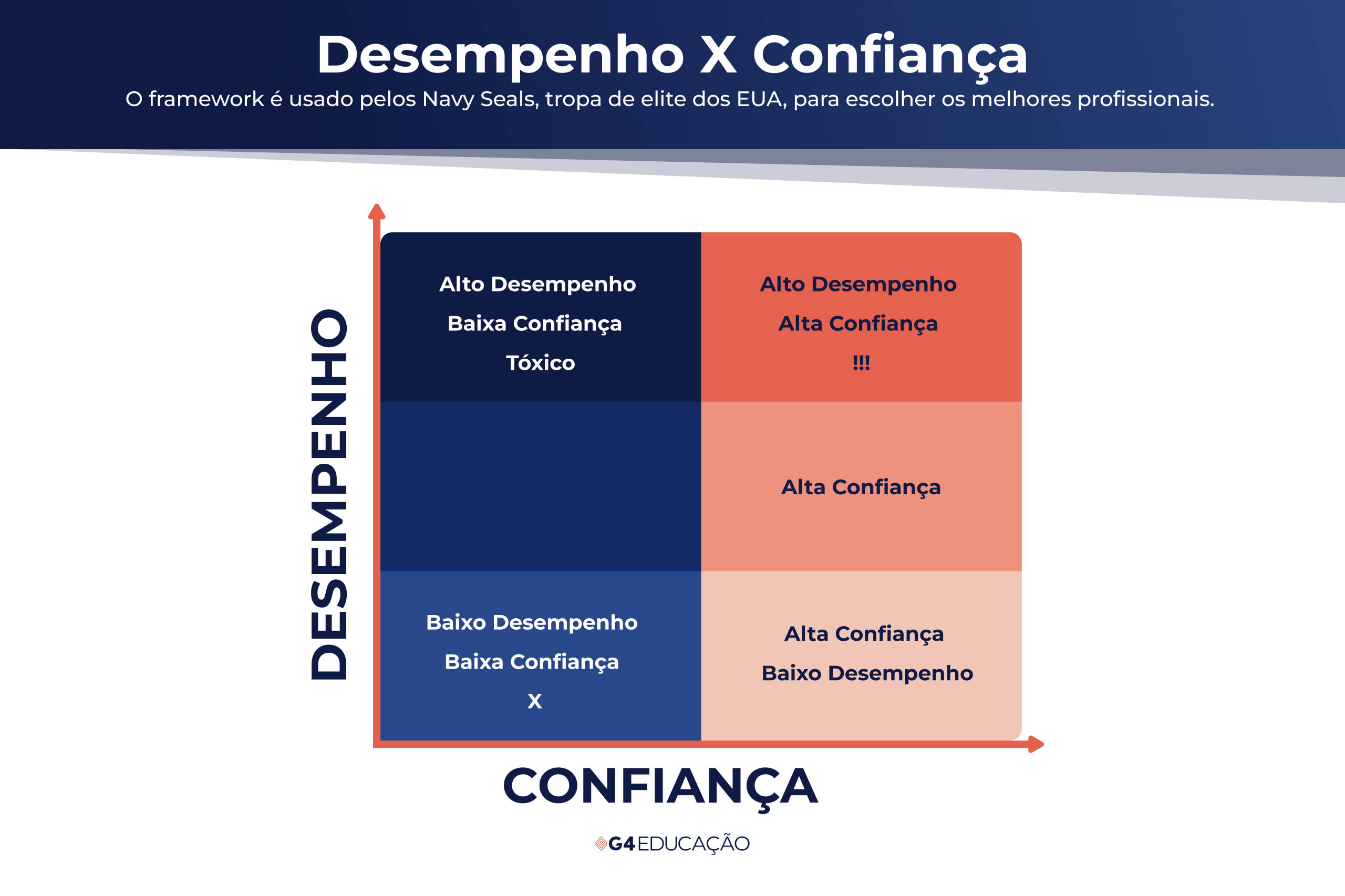Representação visual do gráfico de Desempenho X Confiança