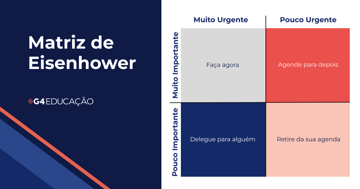 Representação visual da Matriz de Eisenhower