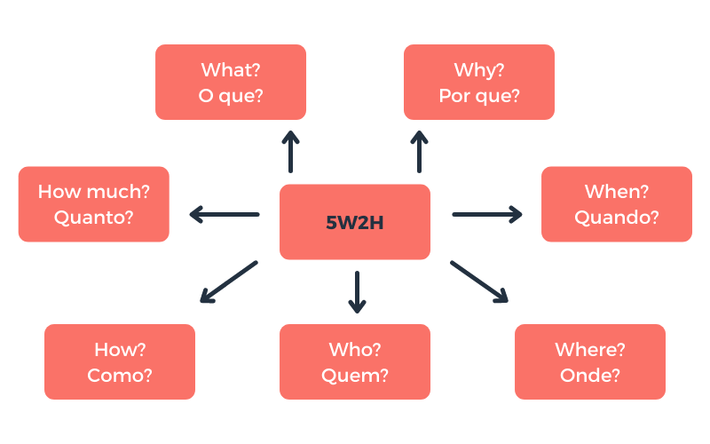 Ferramenta 5W2H