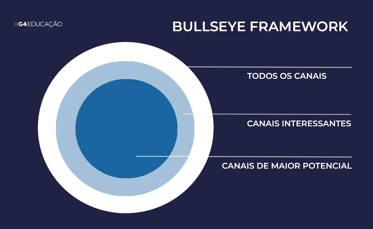 Representação visual do Bullseye Framework