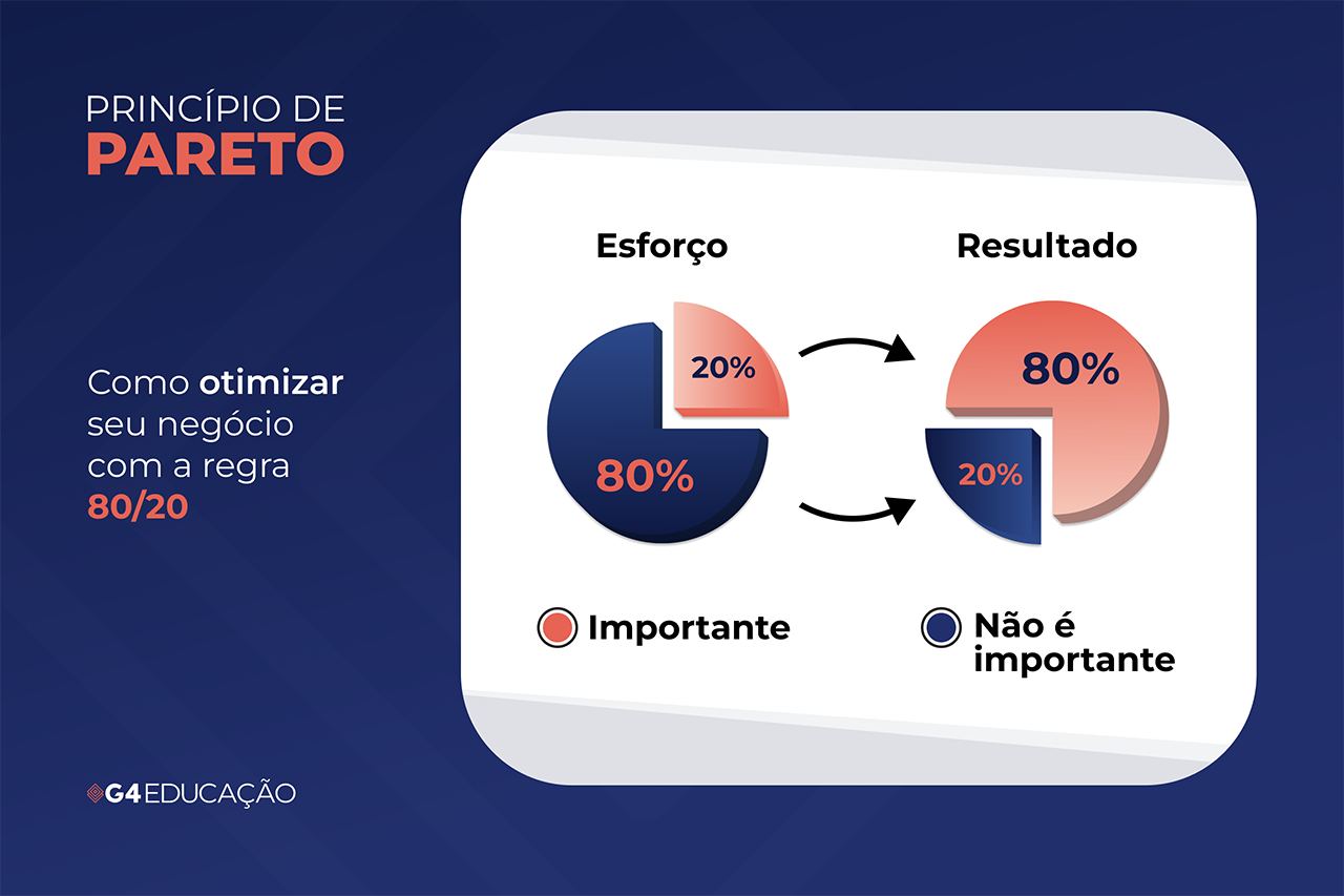 Representação visual do princípio de pareto com esforço e resultado