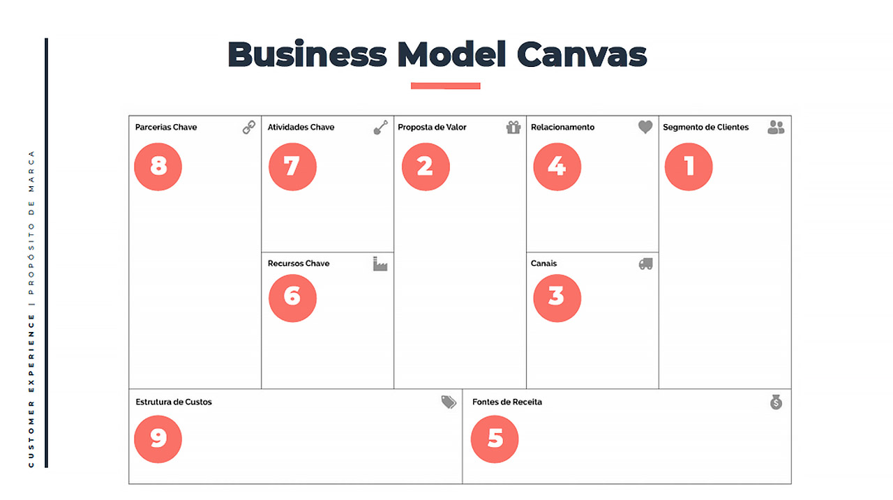 Template de Business Model Canvas