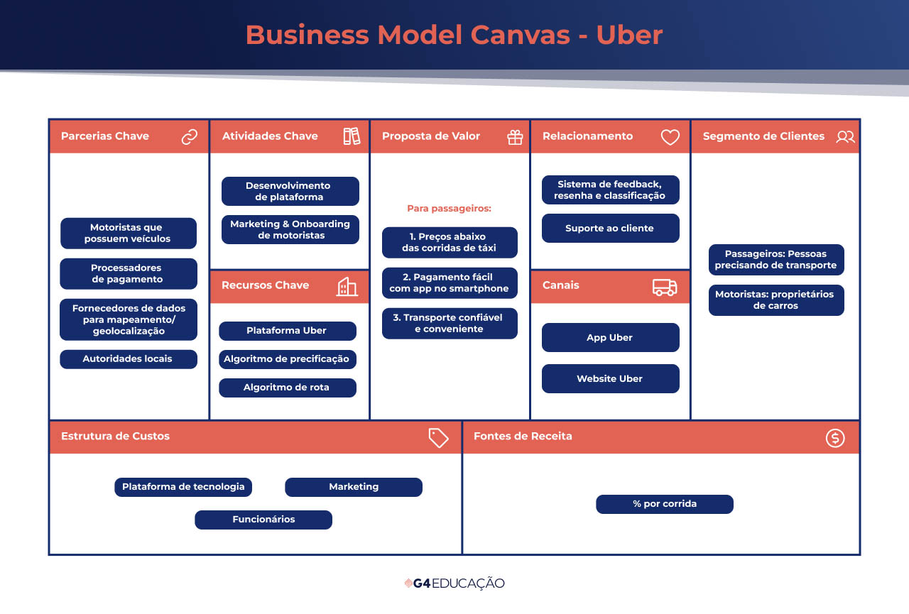 Business Model Canvas do Uber