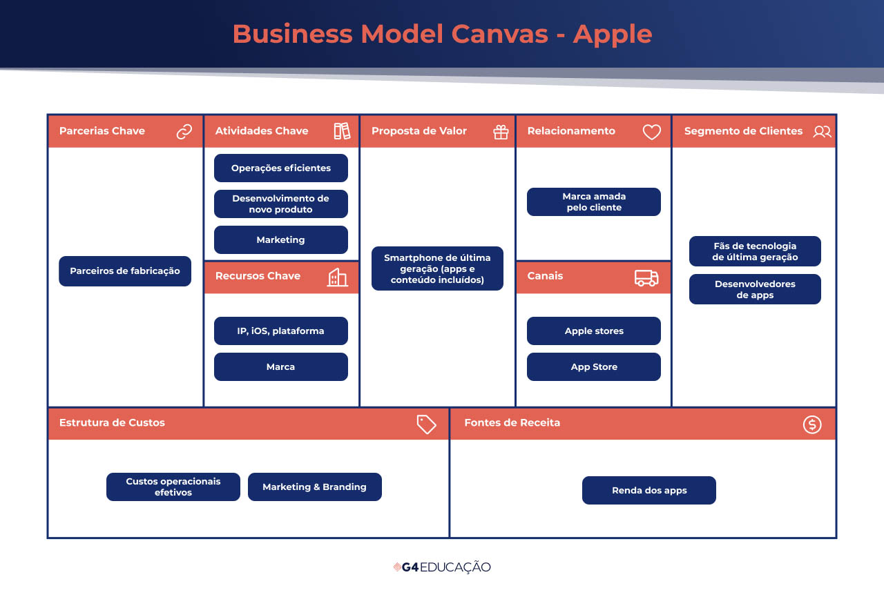 Business Model Canvas da Apple