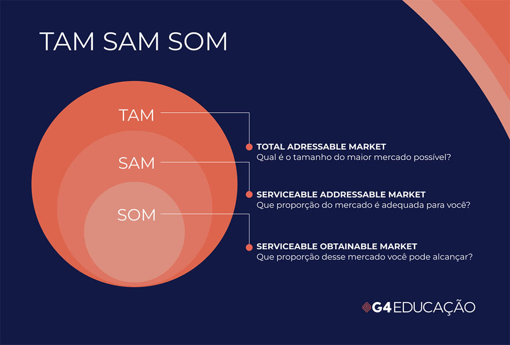 TAM SAM SOM | G4 Educação