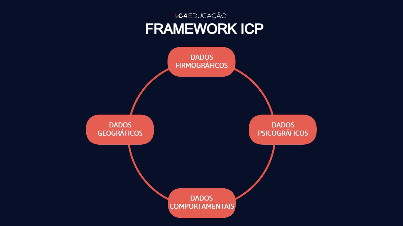 Representação visual do Framework Ideal Customer Profile (ICP)